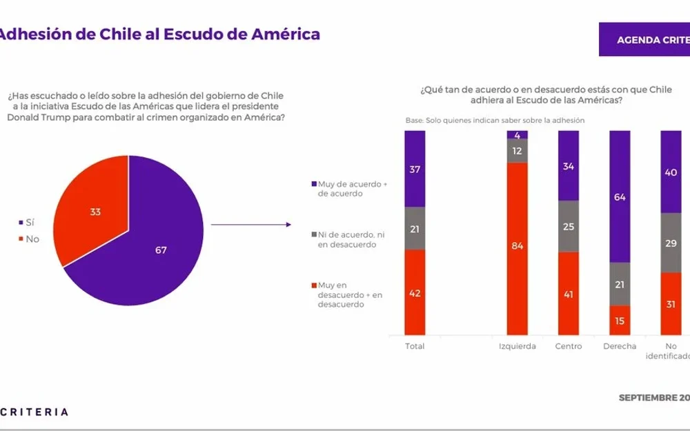 Encuesta Criteria revela malestar ciudadano por decisiones internacionales del Gobierno de Kast